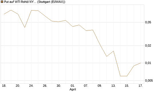 Put auf WTI Rohöl NYMEX 06/26 [Vontobel] Chart