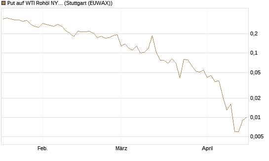 Put auf WTI Rohöl NYMEX 06/26 [Vontobel] Chart