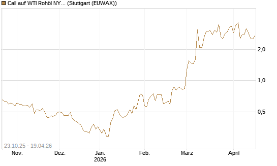 Call auf WTI Rohöl NYMEX 06/26 [Vontobel] Chart