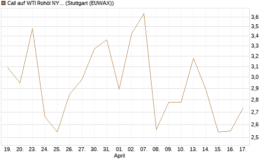 Call auf WTI Rohöl NYMEX 06/26 [Vontobel] Chart