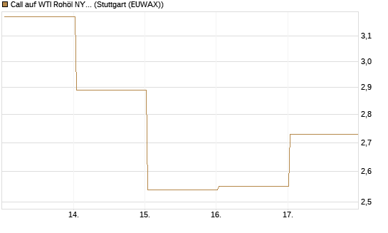 Call auf WTI Rohöl NYMEX 06/26 [Vontobel] Chart