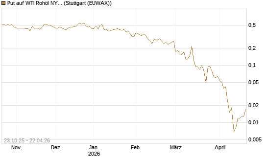 Put auf WTI Rohöl NYMEX 06/26 [Vontobel] Chart