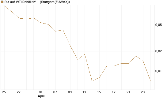 Put auf WTI Rohöl NYMEX 06/26 [Vontobel] Chart