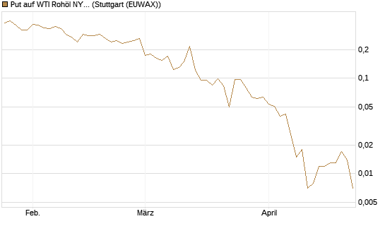 Put auf WTI Rohöl NYMEX 06/26 [Vontobel] Chart