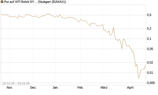 Put auf WTI Rohöl NYMEX 06/26 [Vontobel] Chart