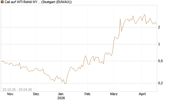 Call auf WTI Rohöl NYMEX 06/26 [Vontobel] Chart