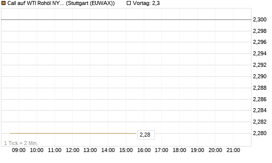 Call auf WTI Rohöl NYMEX 06/26 [Vontobel] Chart