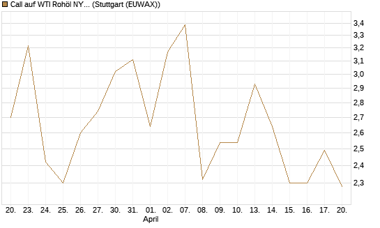 Call auf WTI Rohöl NYMEX 06/26 [Vontobel] Chart
