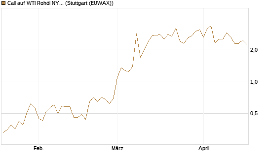 Call auf WTI Rohöl NYMEX 06/26 [Vontobel] Chart
