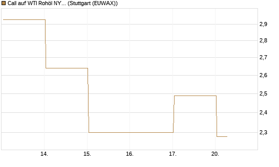 Call auf WTI Rohöl NYMEX 06/26 [Vontobel] Chart