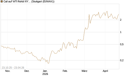 Call auf WTI Rohöl NYMEX 06/26 [Vontobel] Chart