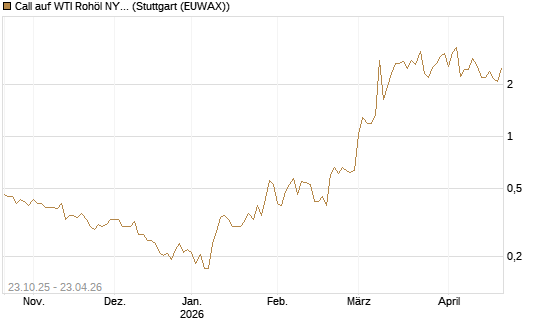 Call auf WTI Rohöl NYMEX 06/26 [Vontobel] Chart