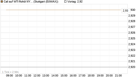 Call auf WTI Rohöl NYMEX 06/26 [Vontobel] Chart