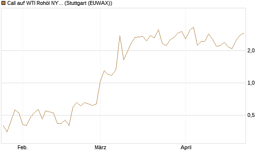 Call auf WTI Rohöl NYMEX 06/26 [Vontobel] Chart