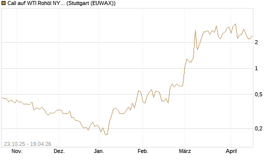 Call auf WTI Rohöl NYMEX 06/26 [Vontobel] Chart