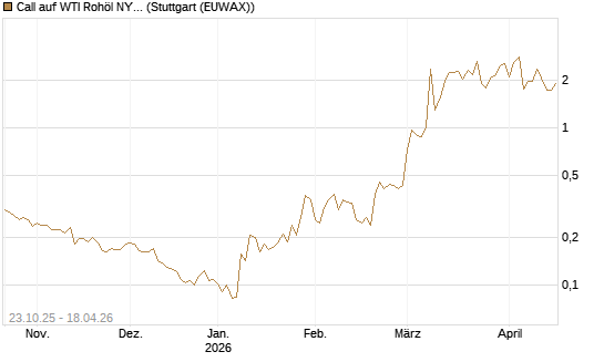 Call auf WTI Rohöl NYMEX 06/26 [Vontobel] Chart