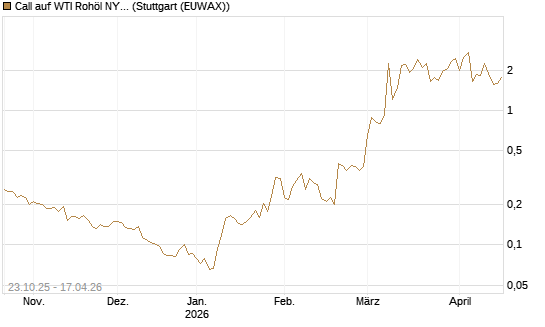 Call auf WTI Rohöl NYMEX 06/26 [Vontobel] Chart