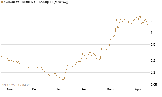 Call auf WTI Rohöl NYMEX 06/26 [Vontobel] Chart