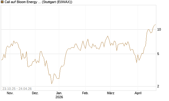 Call auf Bloom Energy A [Vontobel] Chart