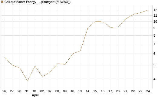 Call auf Bloom Energy A [Vontobel] Chart