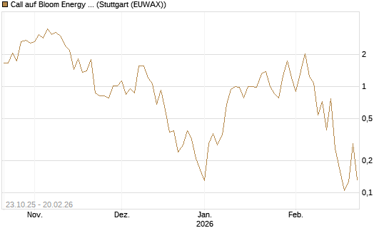 Call auf Bloom Energy A [Vontobel] Chart