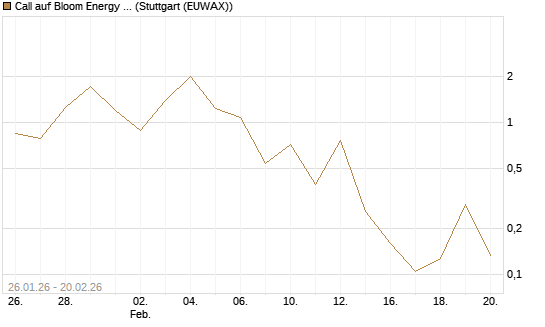 Call auf Bloom Energy A [Vontobel] Chart