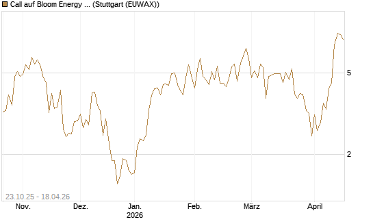 Call auf Bloom Energy A [Vontobel] Chart