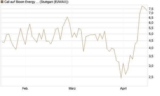 Call auf Bloom Energy A [Vontobel] Chart