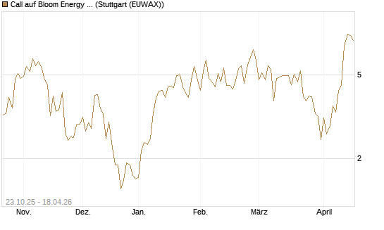 Call auf Bloom Energy A [Vontobel] Chart