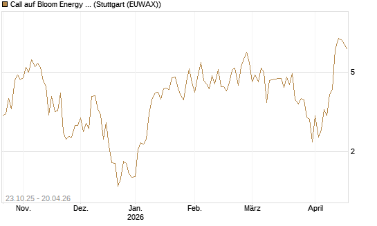 Call auf Bloom Energy A [Vontobel] Chart