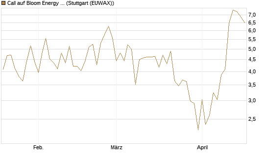 Call auf Bloom Energy A [Vontobel] Chart