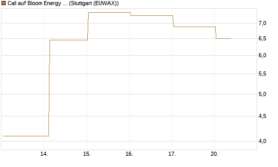 Call auf Bloom Energy A [Vontobel] Chart
