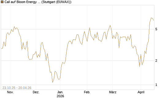 Call auf Bloom Energy A [Vontobel] Chart