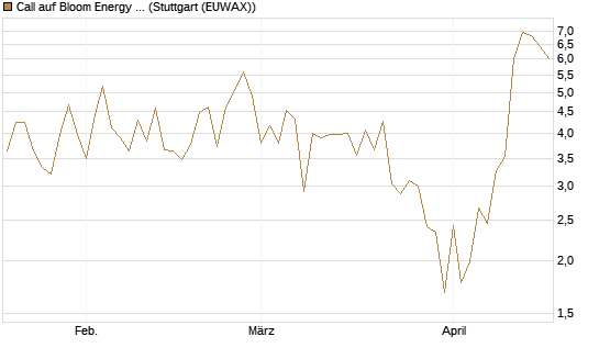 Call auf Bloom Energy A [Vontobel] Chart