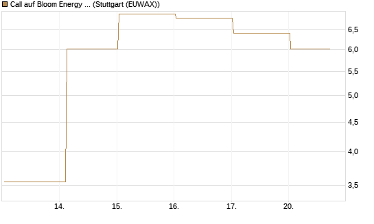 Call auf Bloom Energy A [Vontobel] Chart