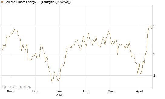 Call auf Bloom Energy A [Vontobel] Chart