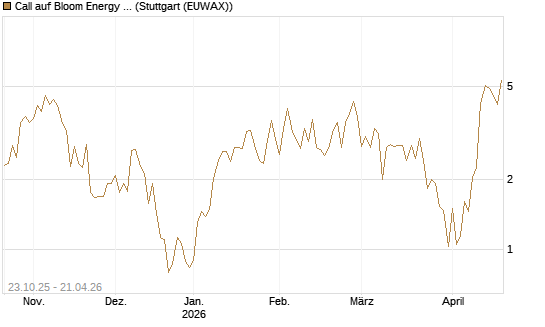 Call auf Bloom Energy A [Vontobel] Chart