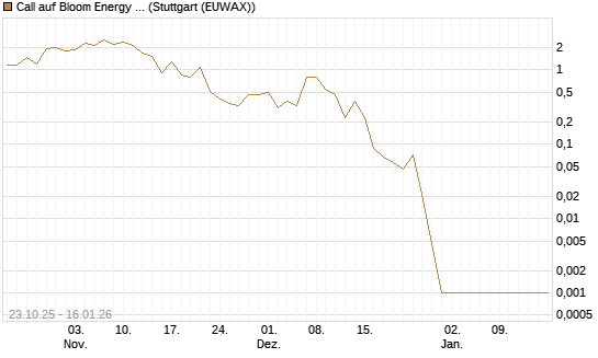 Call auf Bloom Energy A [Vontobel] Chart