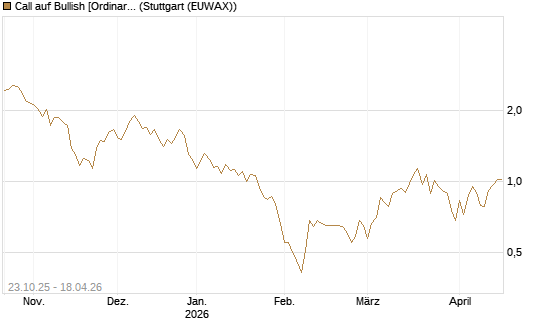Call auf Bullish [Ordinary Shares] [Vontobel] Chart