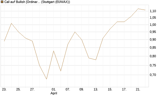 Call auf Bullish [Ordinary Shares] [Vontobel] Chart