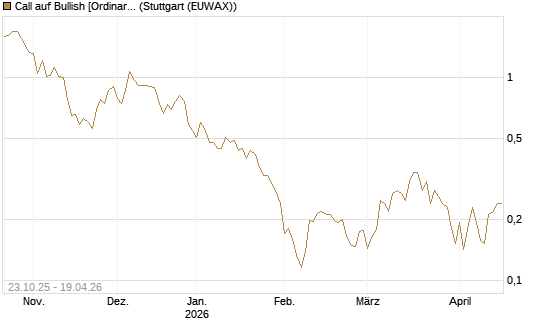 Call auf Bullish [Ordinary Shares] [Vontobel] Chart
