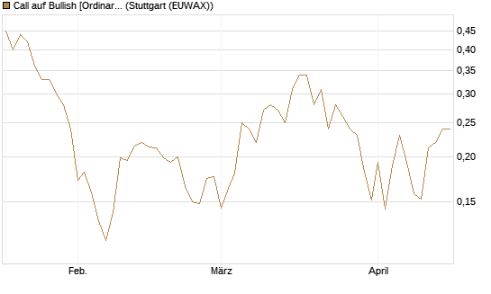 Call auf Bullish [Ordinary Shares] [Vontobel] Chart