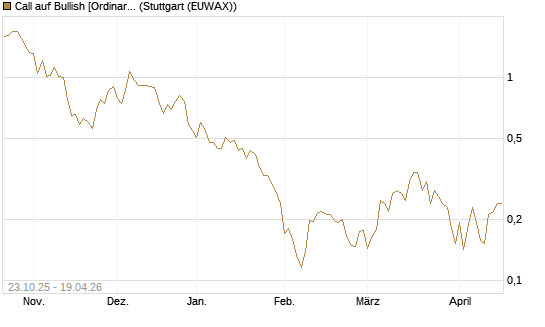 Call auf Bullish [Ordinary Shares] [Vontobel] Chart
