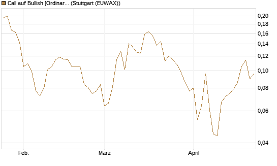 Call auf Bullish [Ordinary Shares] [Vontobel] Chart