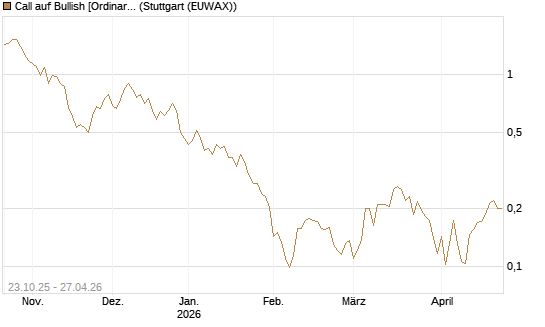 Call auf Bullish [Ordinary Shares] [Vontobel] Chart
