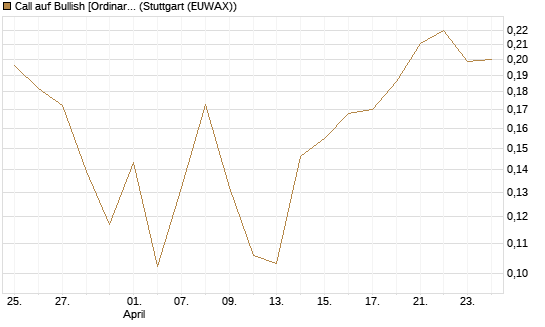 Call auf Bullish [Ordinary Shares] [Vontobel] Chart