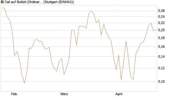 Call auf Bullish [Ordinary Shares] [Vontobel] Chart