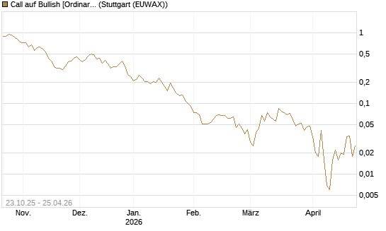 Call auf Bullish [Ordinary Shares] [Vontobel] Chart