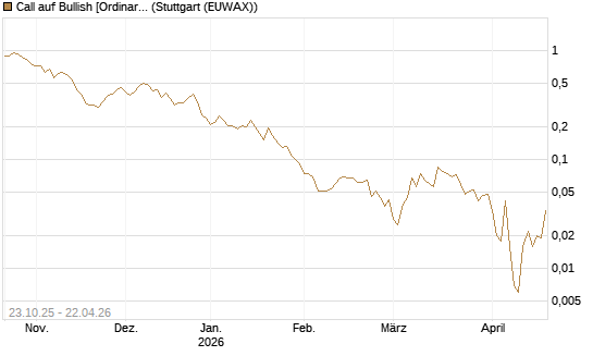 Call auf Bullish [Ordinary Shares] [Vontobel] Chart
