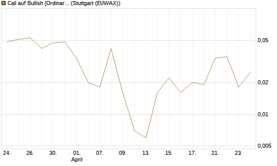 Call auf Bullish [Ordinary Shares] [Vontobel] Chart